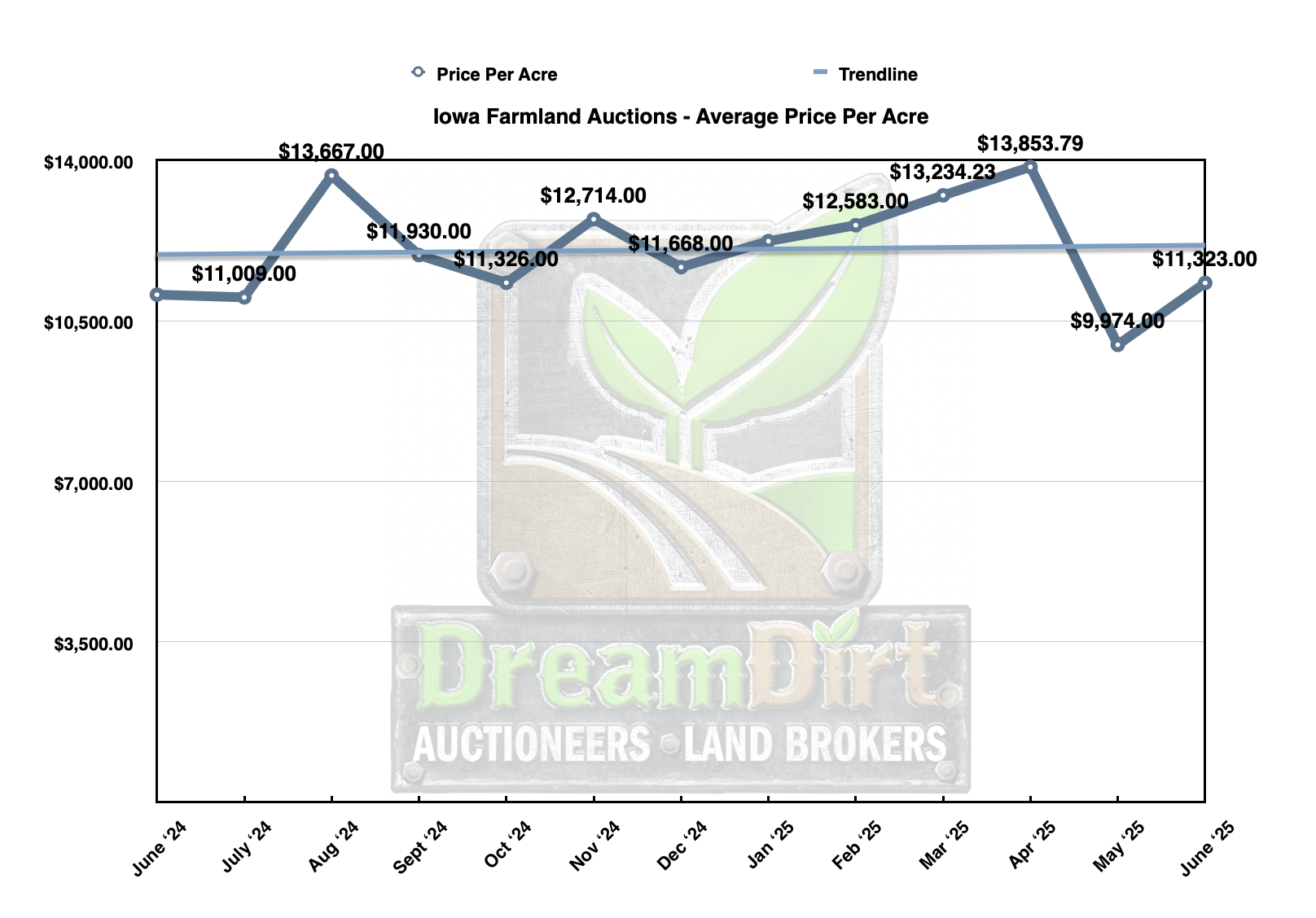 June 2025 Iowa Farmland Prices